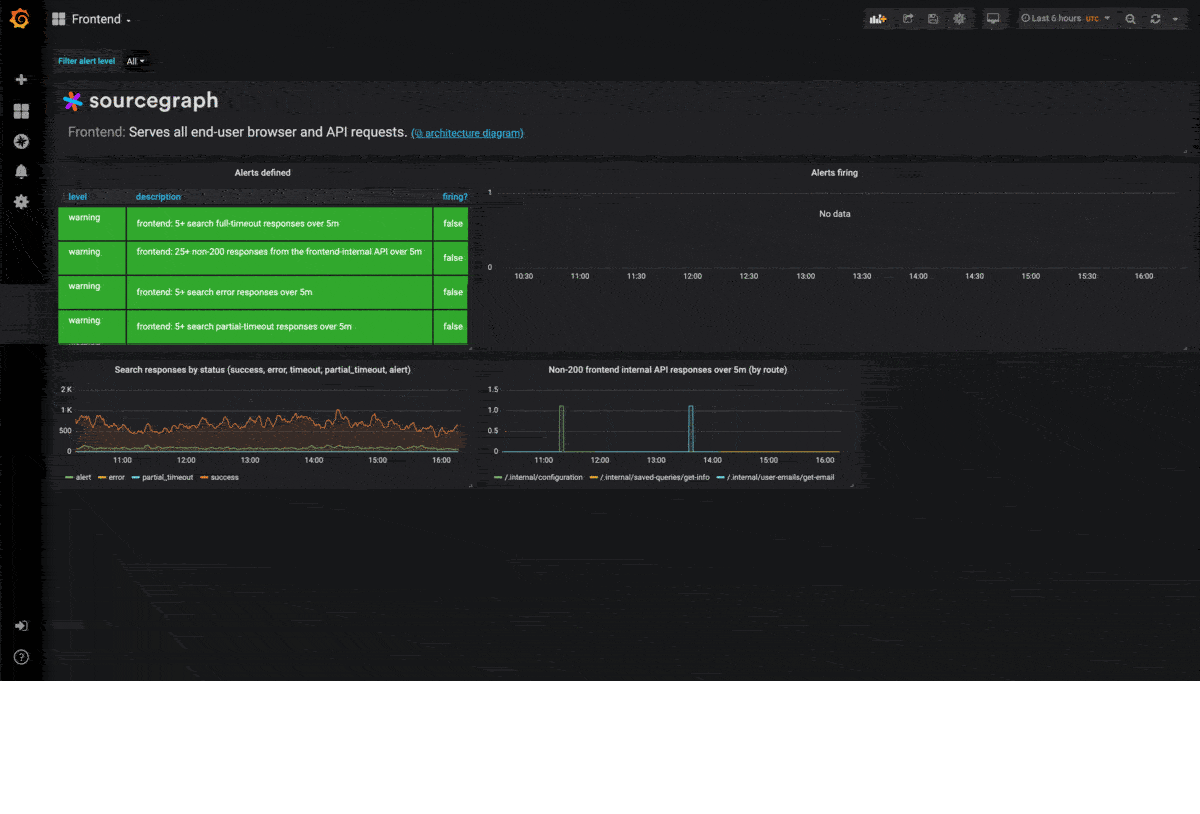 Admin monitoring and alerts