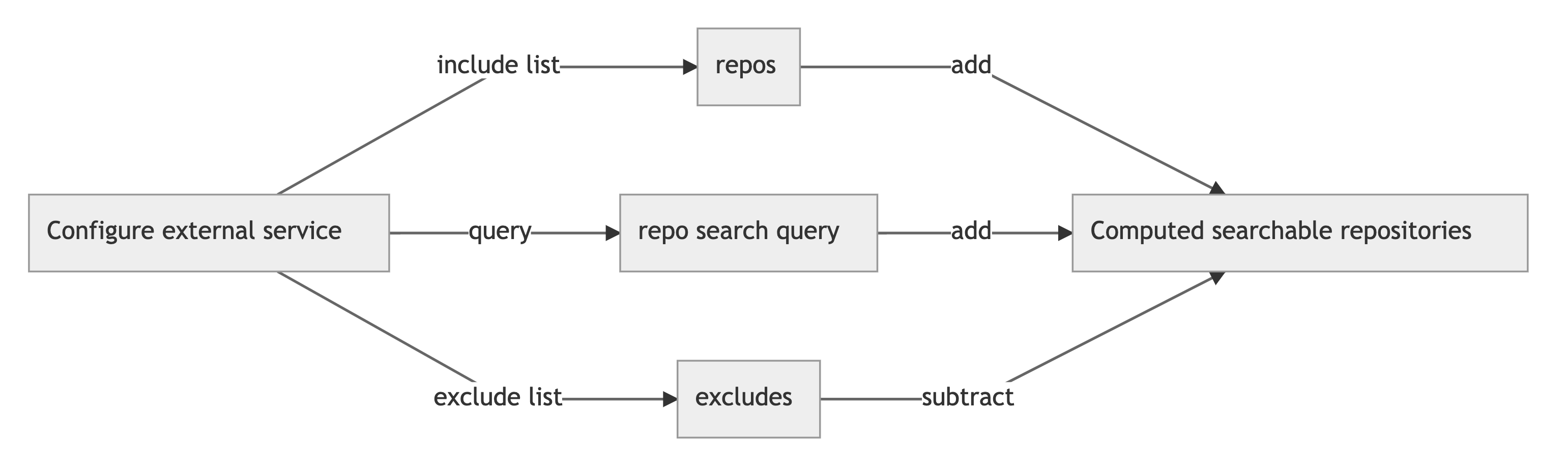 New Sourcegraph repository management via configuration